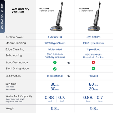 Tineco Floor One S7 Stretch Steam Smart Wet & Dry Vacuum Cleaner