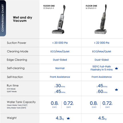 Tineco Floor One i6 Stretch II Wet & Dry Vacuum Cleaner
