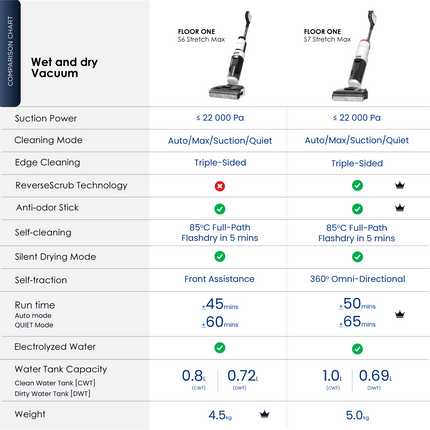 Tineco Floor One S7 Stretch Max Smart Floor Washer Vacuum Cleaner