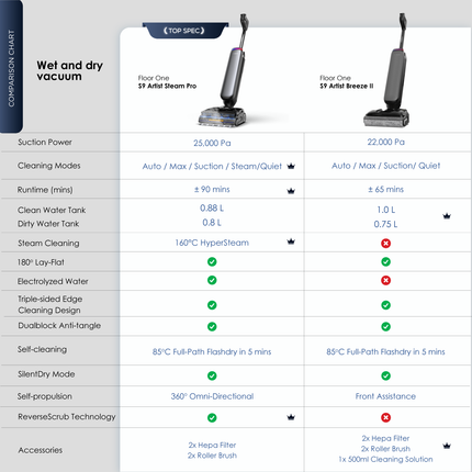 Tineco Floor One S9 Artist Steam Pro (Grey) Smart Wet & Dry Vacuum Cleaner