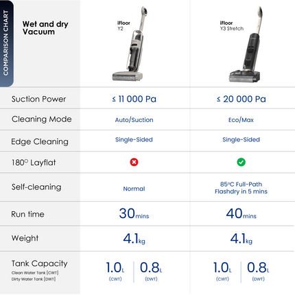 Tineco iFloor Y2 Wet & Dry Vacuum Cleaner