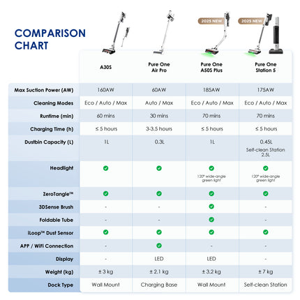 Tineco Pure One A50S Plus Cordless Stick Vacuum Cleaner
